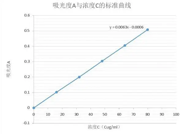 如果分光光度计报告的吸光度过高怎么办