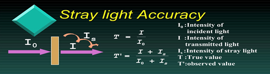 紫外可见分光光度计中准确的高吸光度测量