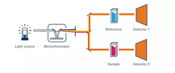 单光束分光光度计与双光束分光光度计有何区别