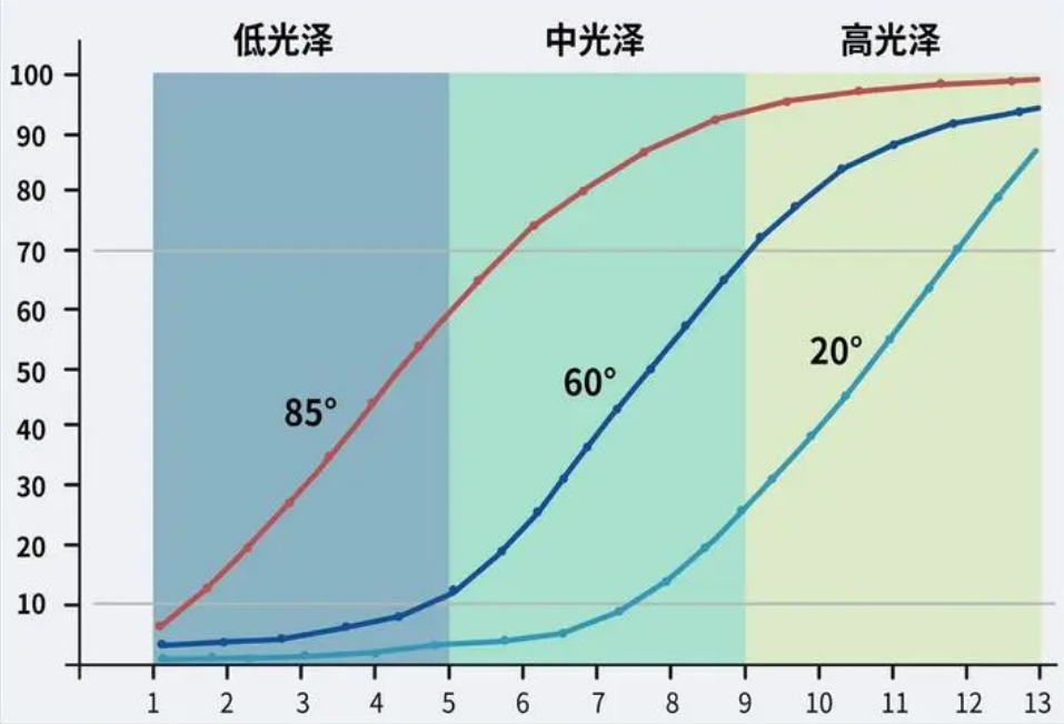 光泽度测量哪些行业需要