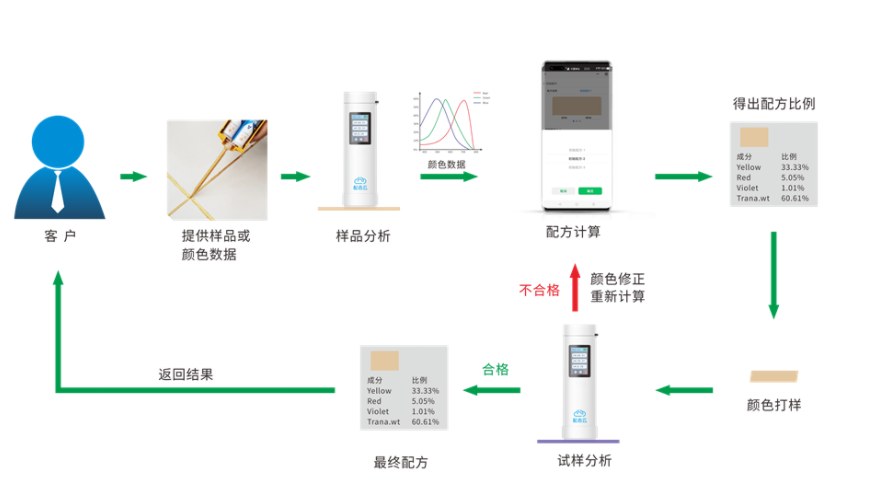 美缝配色流程