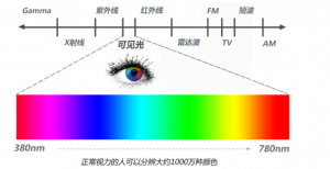 人眼目视色差产生的原因分析