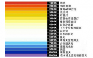 什么是色温值？常见光源的色温值是多少？