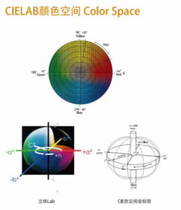CIELAB和CIELCH颜色空间概述及CIELAB容差计算方法