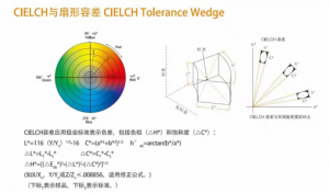 CIELCH与扇形容差和CMC与椭球容差