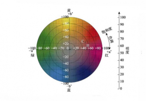 色差仪测色中最常用的几个颜色空间