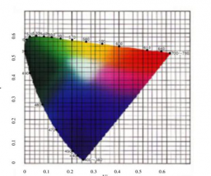 色差仪的表色系统及CIELUV与CIELAB的区别
