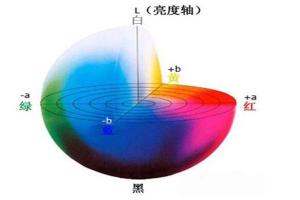 Lab颜色空间与RGB颜色空间的区别