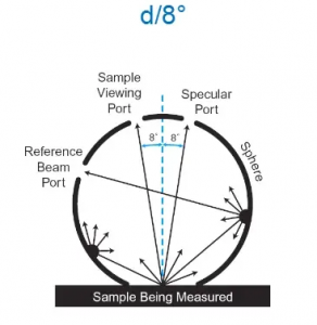 分光测色仪积分球测量结构及特点