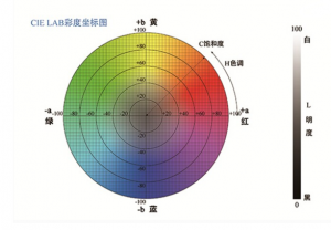色差仪中L值a值b值是什么意思？