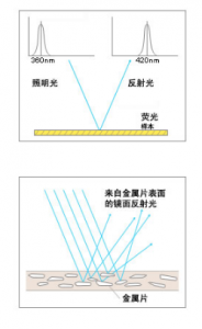 荧光和金属颜色如何测量？