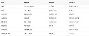 白度黄度仪用在哪些行业？7 大应用场景