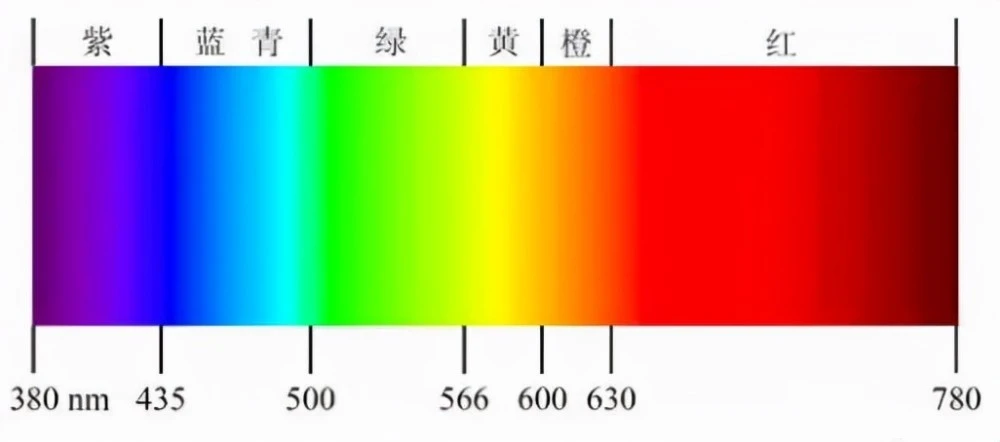 详解颜色是如何测量的，包含了哪些参数?