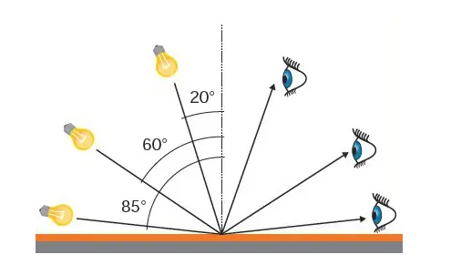 光泽度通常用于测量几个行业