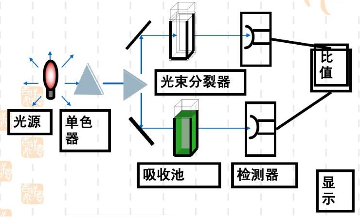 简述分光光度法