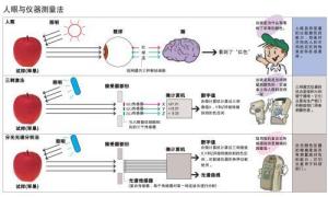 色差仪45°/0与d8的区别，色差仪观测角度讲解