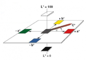 lab与xyz色度值怎么换算，色差仪lab与Yxy讲解