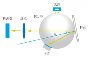 分光测色仪的积分球结构及用途讲解