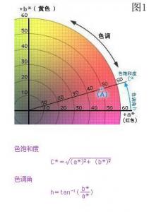 lab和lch区别，色差仪lab和lch如何转换