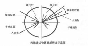 案例：用YH1210测量透明薄膜的雾度及透光率