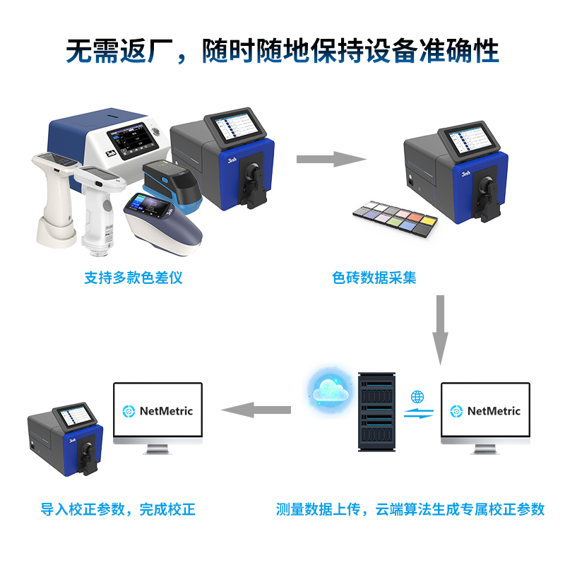 NetMetric网络校正软件