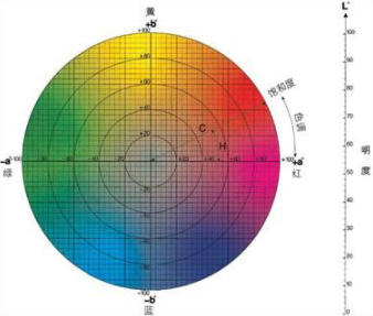 色差仪lch值怎么看？色差仪LCH计算公式