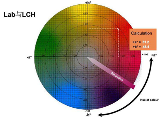 色差lab与lch怎么换算？