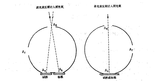 积分球色差