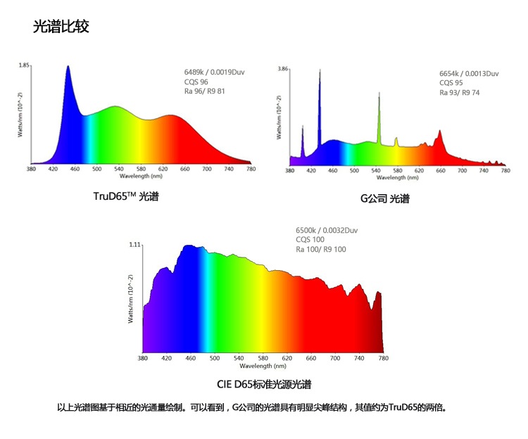 标准光源光谱比较
